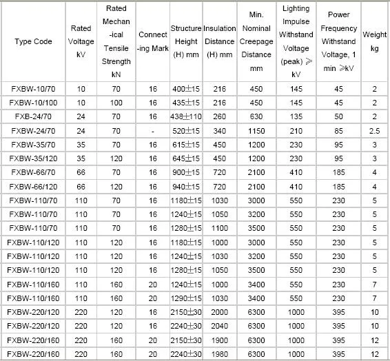 11kv-36kv Composite Polymer Tension/Suspension/Pin/Line Post Insulator